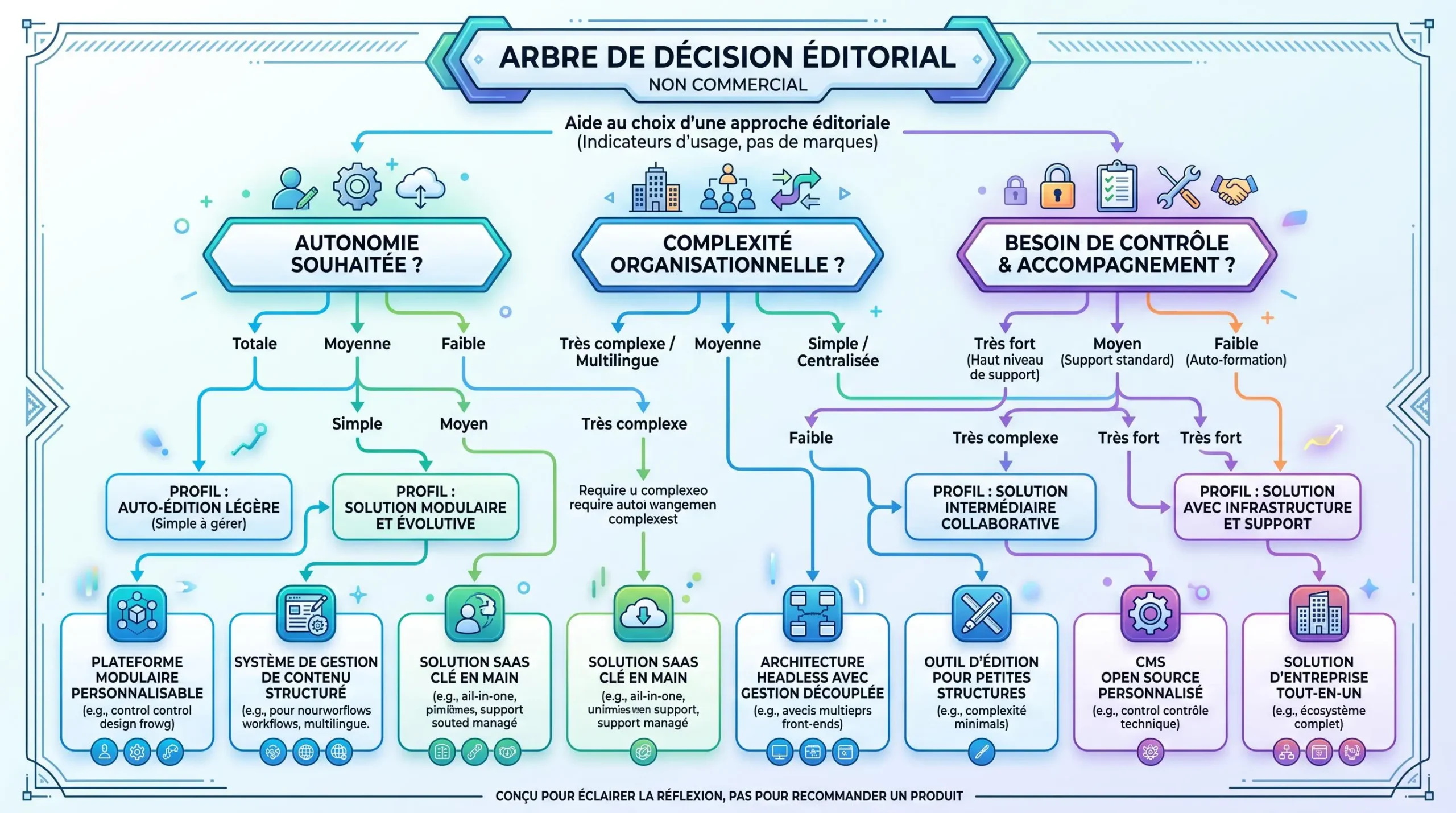 Arbre de décision pour choisir un logiciel de paie avec DSN