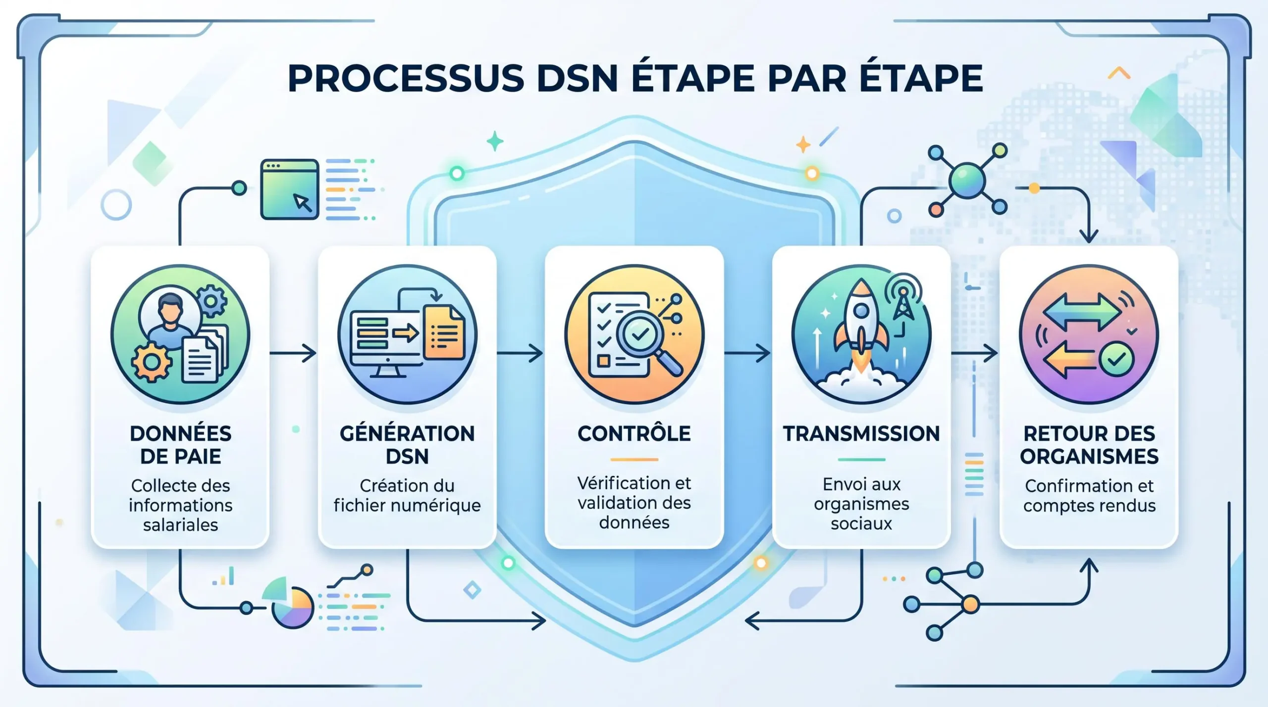 Schéma du processus paie, génération DSN, contrôle, transmission et retours